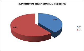 ВСЕ БОЛЬШЕ БЕЛОРУСОВ ЧУВСТВУЮТ СЕБЯ НА РАБОТЕ НЕСЧАСТЛИВЫМИ